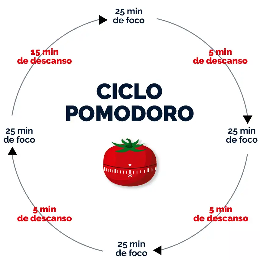 Método Pomodoro